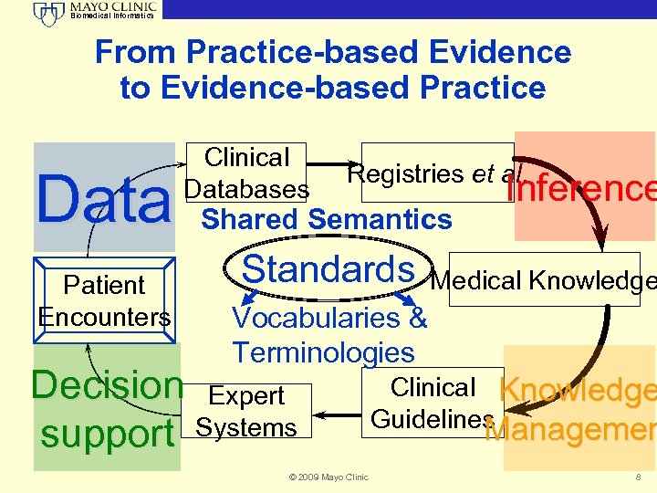 Biomedical Informatics From Practice-based Evidence to Evidence-based Practice Data Patient Encounters Clinical Databases Registries