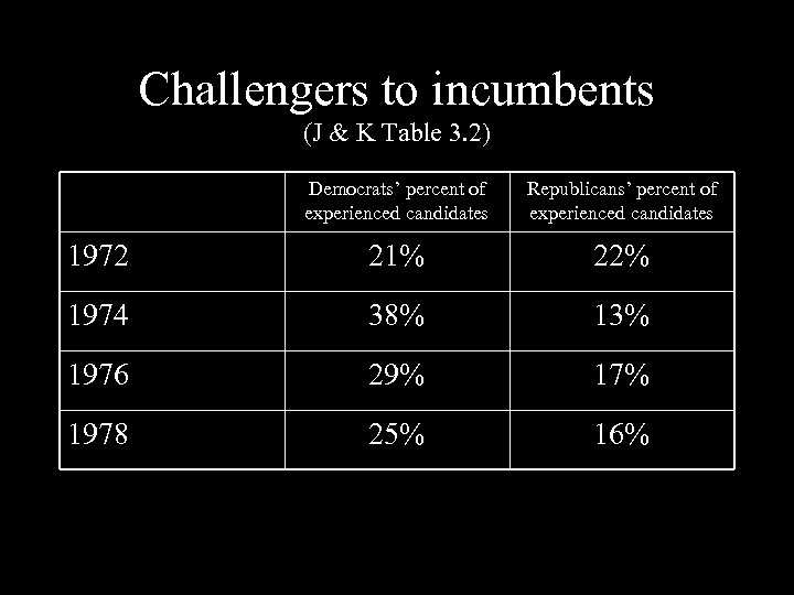 Challengers to incumbents (J & K Table 3. 2) Democrats’ percent of experienced candidates