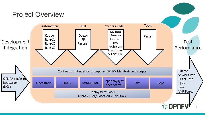 Project Overview Automation Development Integration Fault Copper Rule-X 1 Rule-X 2 Rule-X 3 Doctor