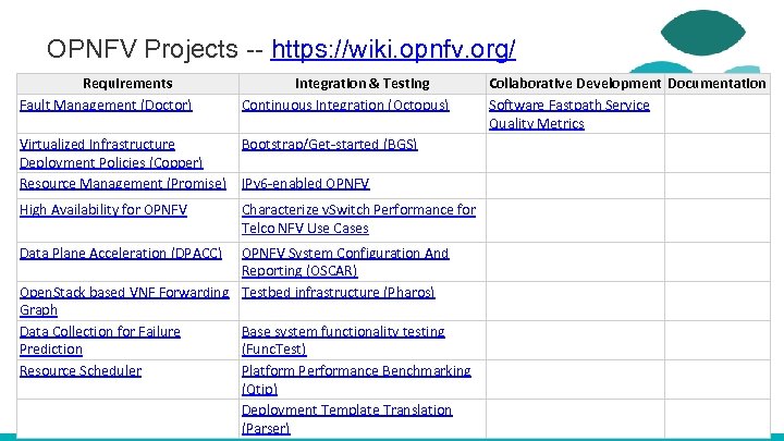 OPNFV Projects -- https: //wiki. opnfv. org/ Requirements Fault Management (Doctor) Integration & Testing