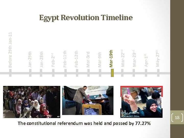 The constitutional referendum was held and passed by 77. 27% May-27 th Apr-1 st