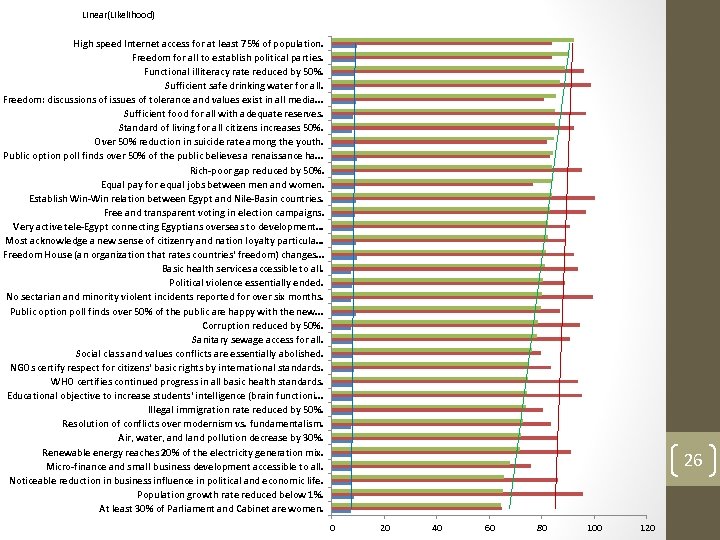 Linear(Likelihood) High speed Internet access for at least 75% of population. Freedom for all