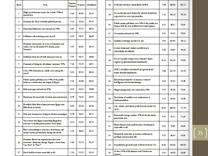 Popular Priority Support 18 Political violence essentially ended. 7. 56 88. 63 80. 11
