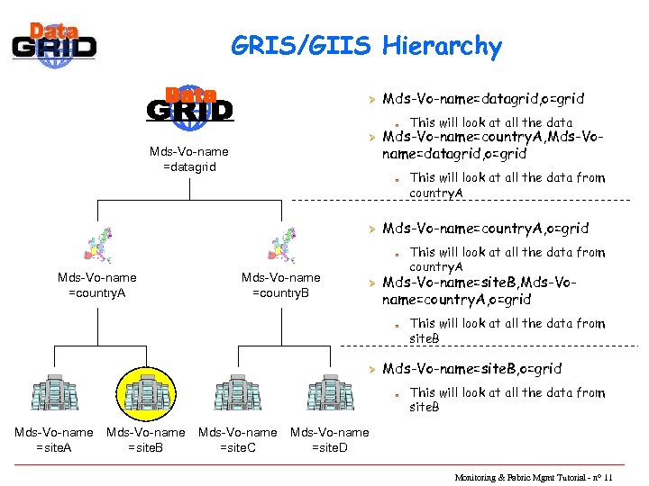 GRIS/GIIS Hierarchy Ø Mds-Vo-name=datagrid, o=grid n Ø Mds-Vo-name =datagrid Mds-Vo-name=country. A, Mds-Voname=datagrid, o=grid n