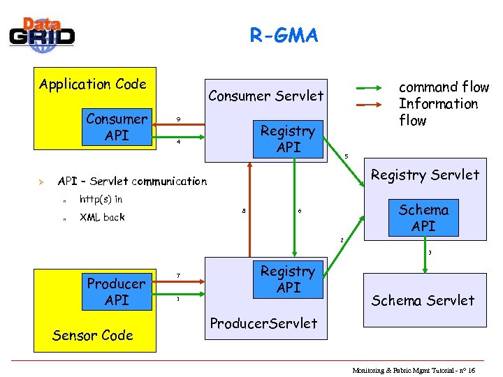 R-GMA Application Code Consumer API Ø command flow Information flow Consumer Servlet 9 Registry