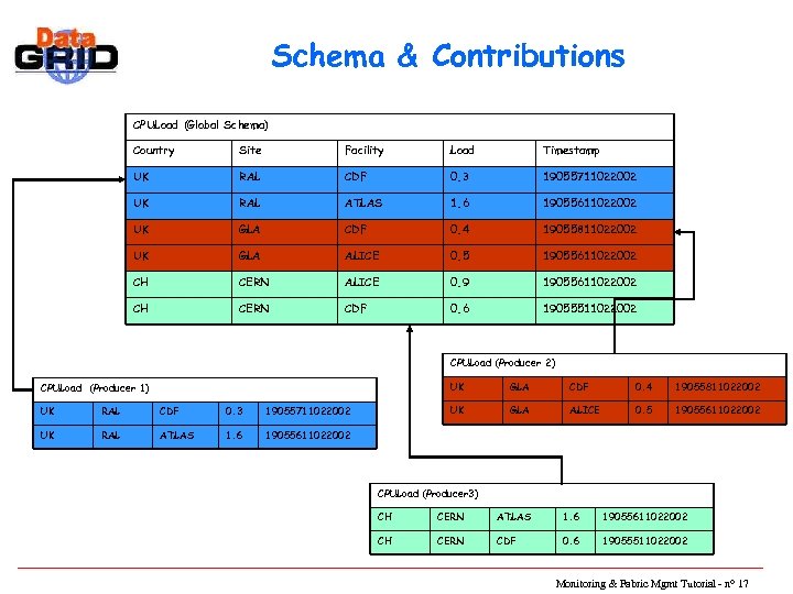 Schema & Contributions CPULoad (Global Schema) Country Site Facility Load Timestamp UK RAL CDF