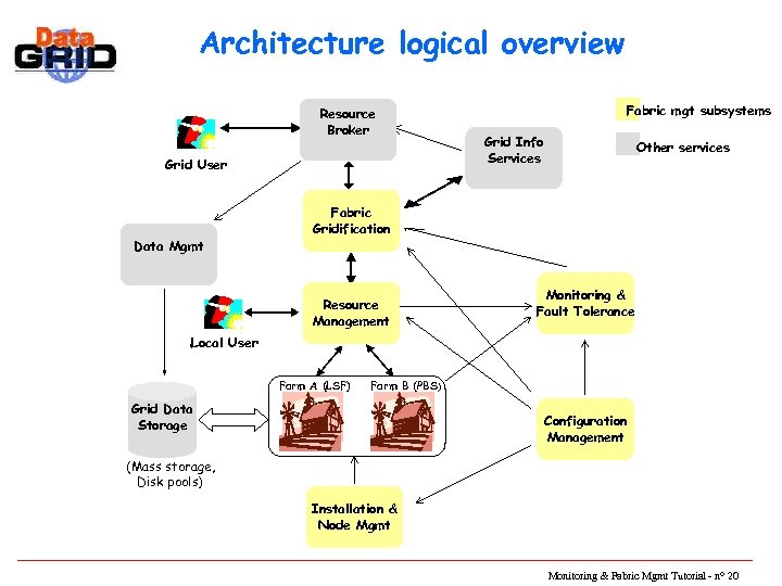 Architecture logical overview Resource Broker Grid User Data Mgmt Fabric mgt subsystems Grid Info