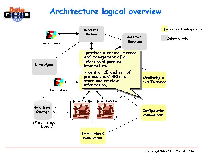 Architecture logical overview Resource Broker Grid User Data Mgmt Local User Fabric mgt subsystems