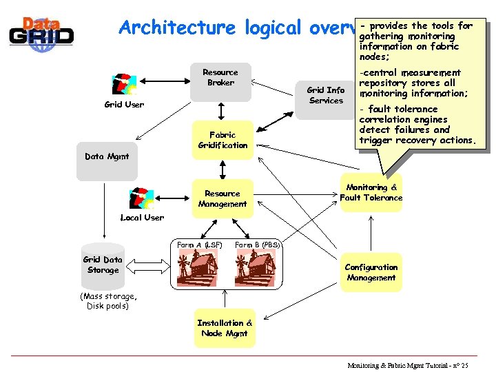 - provides the tools Architecture logical overview monitoring for gathering information on fabric nodes;