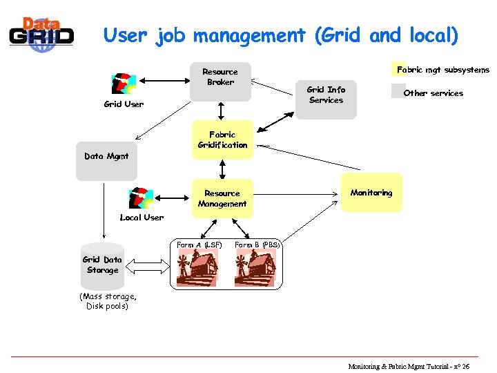 User job management (Grid and local) Resource Broker Grid User Data Mgmt Fabric mgt