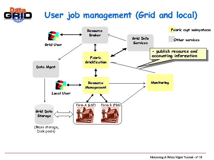User job management (Grid and local) Resource Broker Grid User Data Mgmt Fabric Gridification