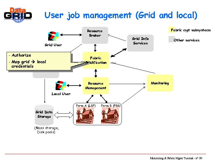 User job management (Grid and local) Resource Broker Grid User - Authorize - Map