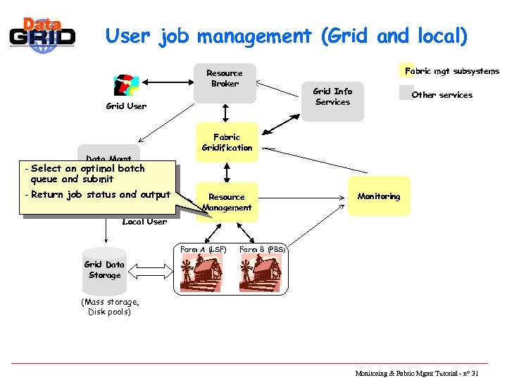 User job management (Grid and local) Resource Broker Grid User Data Mgmt Fabric mgt
