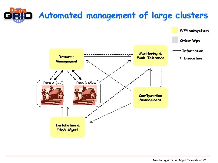 Automated management of large clusters WP 4 subsystems Other Wps Resource Management Farm A