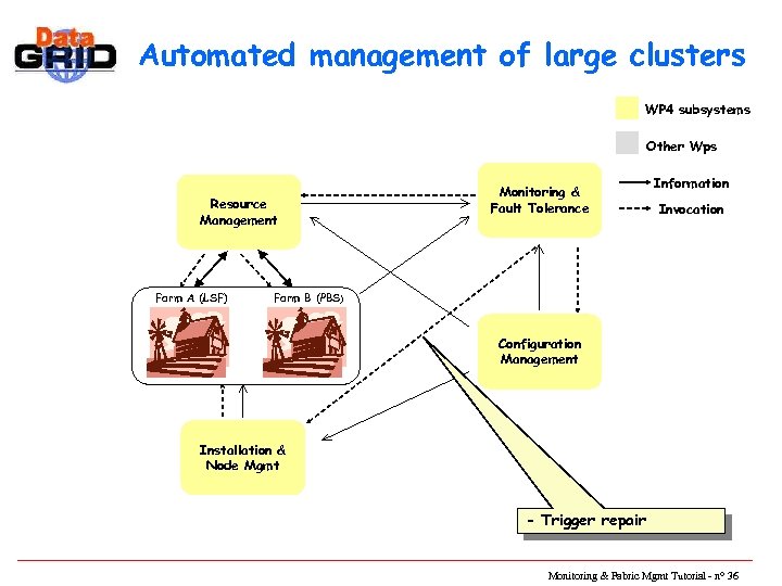 Automated management of large clusters WP 4 subsystems Other Wps Resource Management Farm A