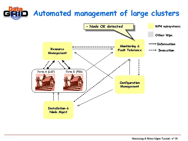 Automated management of large clusters - Node OK detected WP 4 subsystems Other Wps