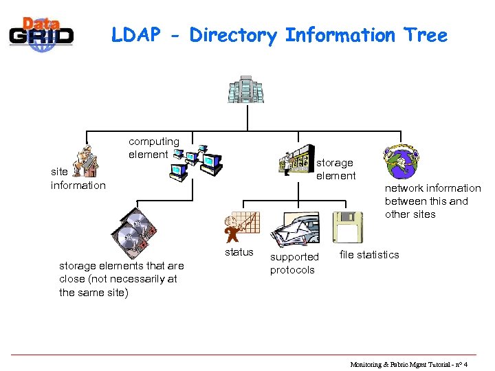 LDAP - Directory Information Tree computing element storage element site information status storage elements