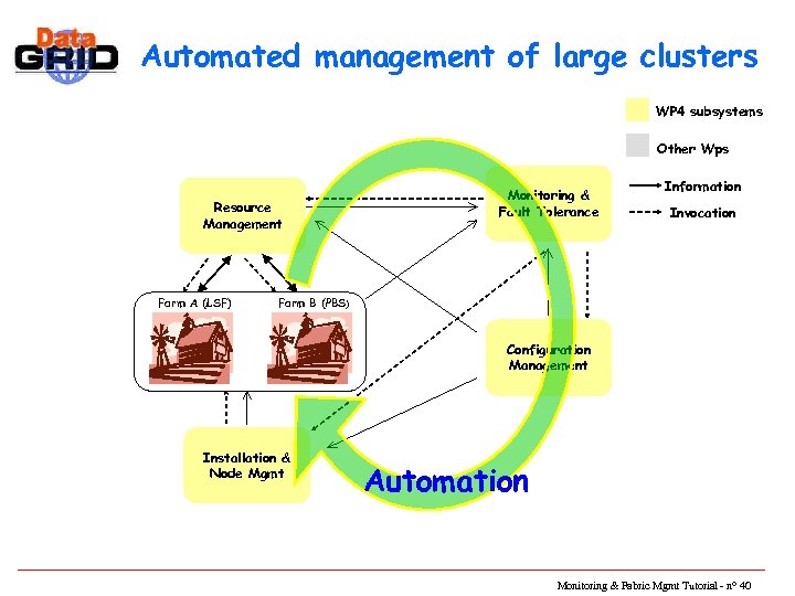Automated management of large clusters WP 4 subsystems Other Wps Resource Management Farm A