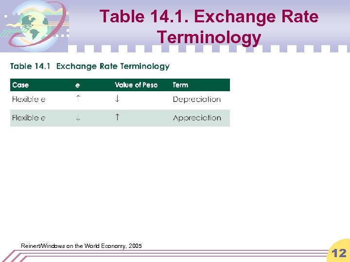 Table 14. 1. Exchange Rate Terminology Reinert/Windows on the World Economy, 2005 12 