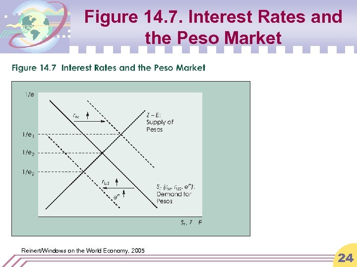 Figure 14. 7. Interest Rates and the Peso Market Reinert/Windows on the World Economy,
