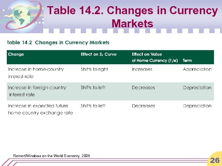 Table 14. 2. Changes in Currency Markets Reinert/Windows on the World Economy, 2005 26