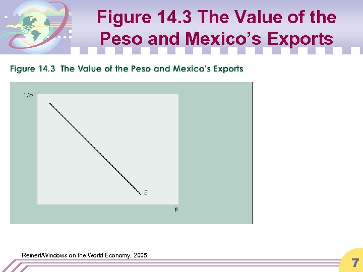 Figure 14. 3 The Value of the Peso and Mexico’s Exports Reinert/Windows on the
