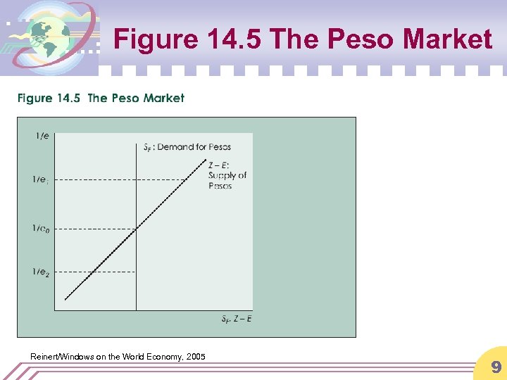 Figure 14. 5 The Peso Market Reinert/Windows on the World Economy, 2005 9 