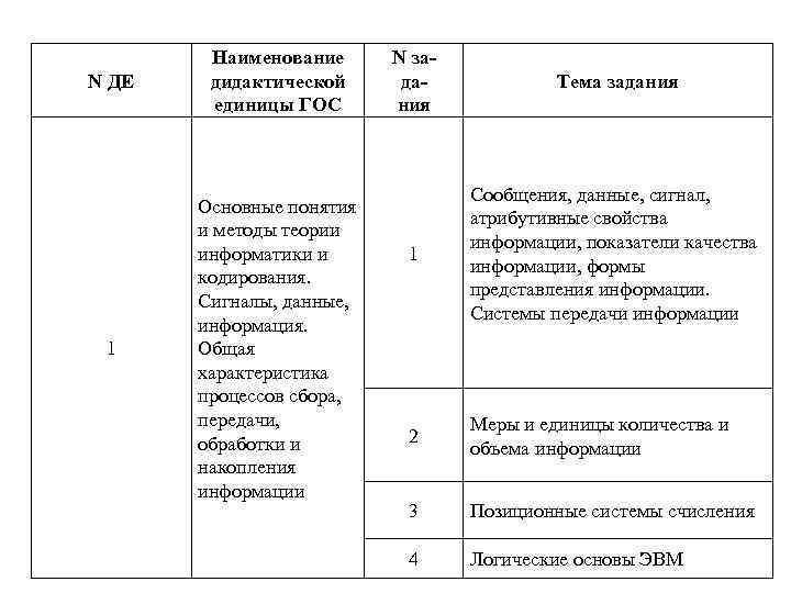 N ДЕ Наименование дидактической единицы ГОС 1 Основные понятия и методы теории информатики и