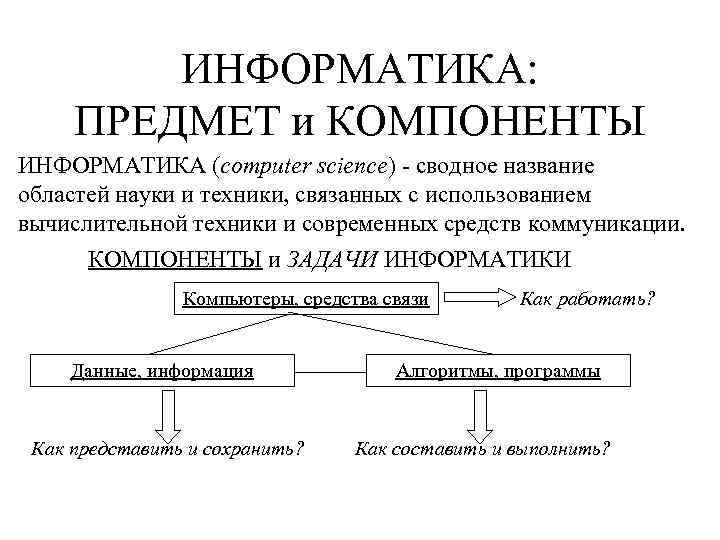 ИНФОРМАТИКА: ПРЕДМЕТ и КОМПОНЕНТЫ ИНФОРМАТИКА (computer science) - сводное название областей науки и техники,