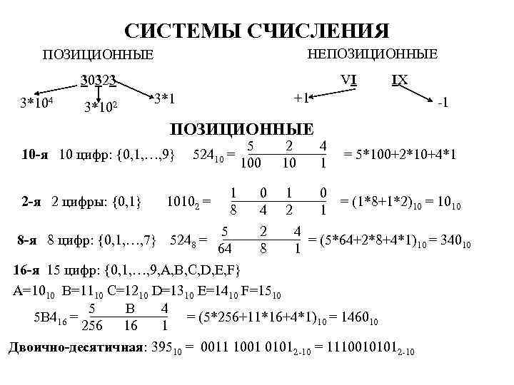 СИСТЕМЫ СЧИСЛЕНИЯ НЕПОЗИЦИОННЫЕ VI 30323 3*104 3*102 +1 3*1 ПОЗИЦИОННЫЕ 10 -я 10 цифр: