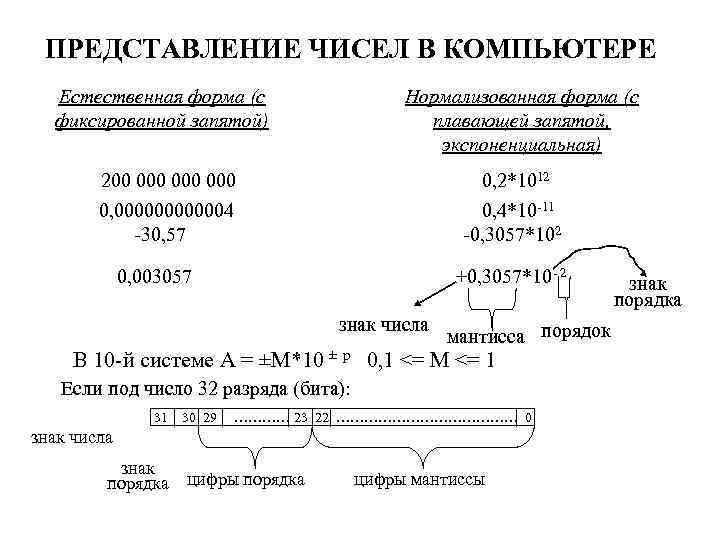 ПРЕДСТАВЛЕНИЕ ЧИСЕЛ В КОМПЬЮТЕРЕ Естественная форма (с фиксированной запятой) Нормализованная форма (с плавающей запятой,