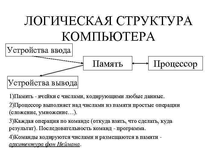 ЛОГИЧЕСКАЯ СТРУКТУРА КОМПЬЮТЕРА Устройства ввода Память Процессор Устройства вывода 1)Память - ячейки с числами,