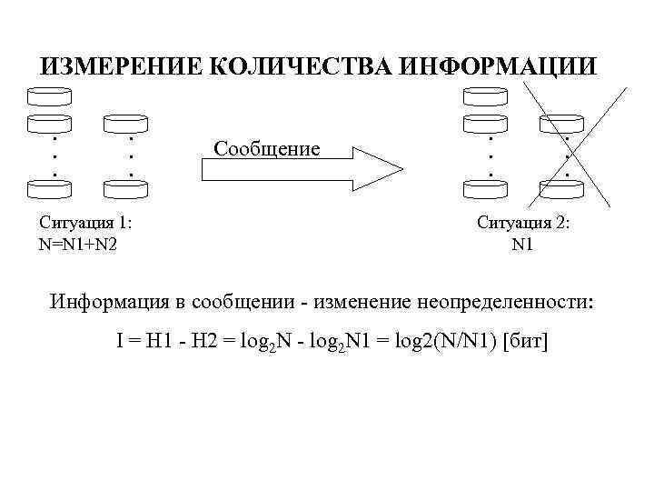 ИЗМЕРЕНИЕ КОЛИЧЕСТВА ИНФОРМАЦИИ . . . Ситуация 1: N=N 1+N 2 Сообщение . .