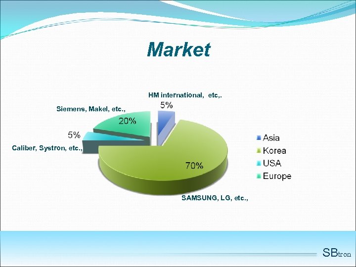 Market HM international, etc, . Siemens, Makel, etc. , Caliber, Systron, etc. , SAMSUNG,