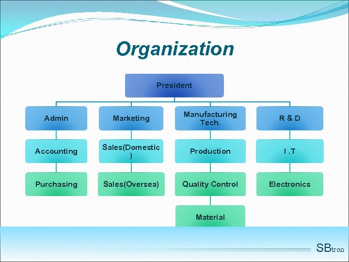 Organization President Admin Marketing Manufacturing Tech. R&D Accounting Sales(Domestic ) Production I. T Purchasing