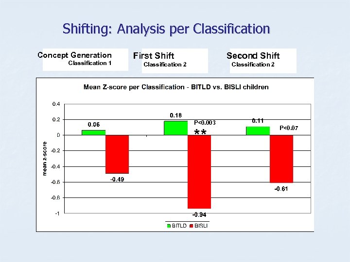 Shifting: Analysis per Classification Concept Generation Classification 1 First Shift Second Shift Classification 2