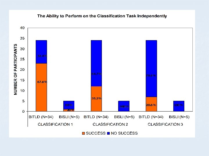 32. 4% 64. 7% 79. 4% 67. 6% 35. 3% 80% 20% 100% 20.