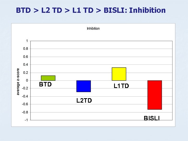 BTD > L 2 TD > L 1 TD > BISLI: Inhibition BTD L