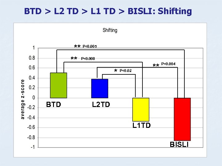 BTD > L 2 TD > L 1 TD > BISLI: Shifting ** P<0.