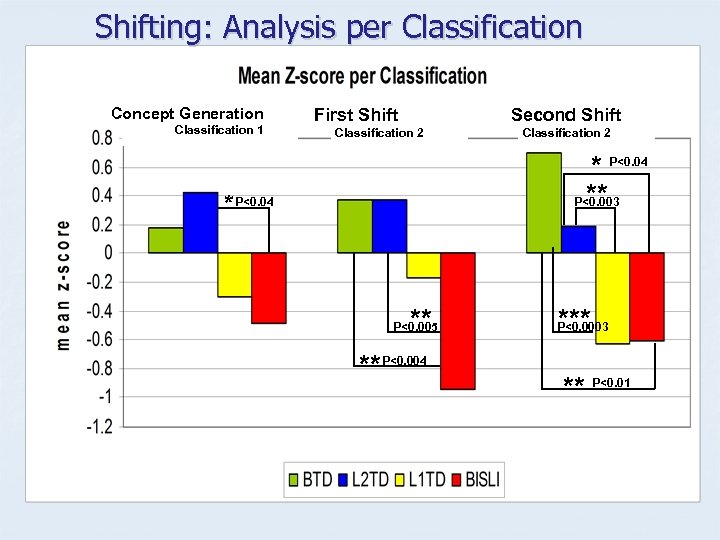 Shifting: Analysis per Classification Concept Generation Classification 1 First Shift Second Shift Classification 2
