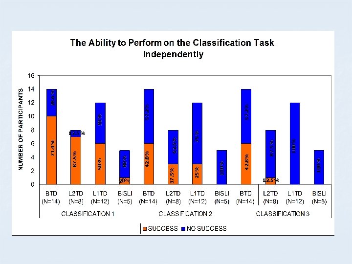12. 5% 100% 87. 5% 75% 62. 5% 42. 8% 100% 25% 37. 5%