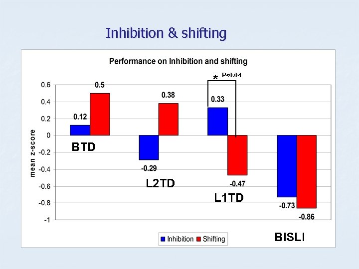 Inhibition & shifting * P<0. 04 BTD L 2 TD L 1 TD BISLI