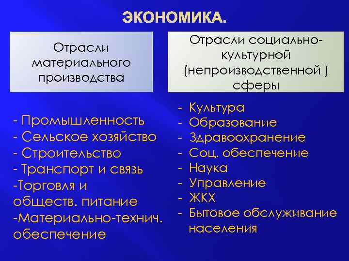 ЭКОНОМИКА. Отрасли социальнокультурной (непроизводственной ) сферы Отрасли материального производства - Промышленность - Сельское хозяйство