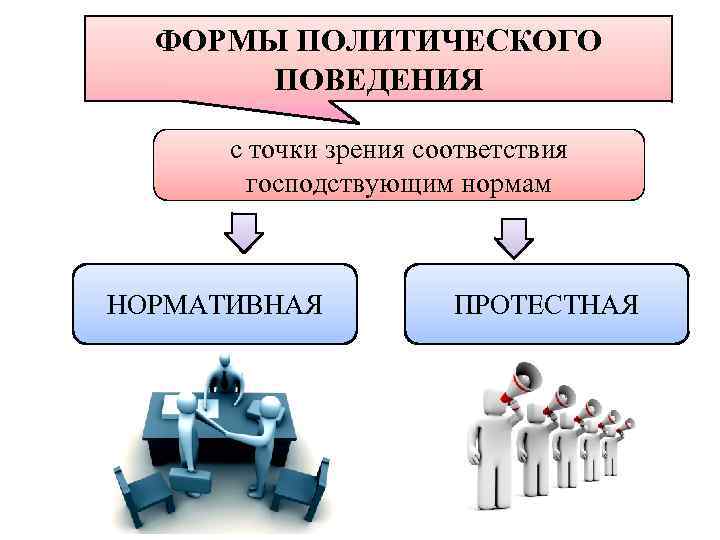 ФОРМЫ ПОЛИТИЧЕСКОГО ПОВЕДЕНИЯ с точки зрения соответствия господствующим нормам НОРМАТИВНАЯ ПРОТЕСТНАЯ 