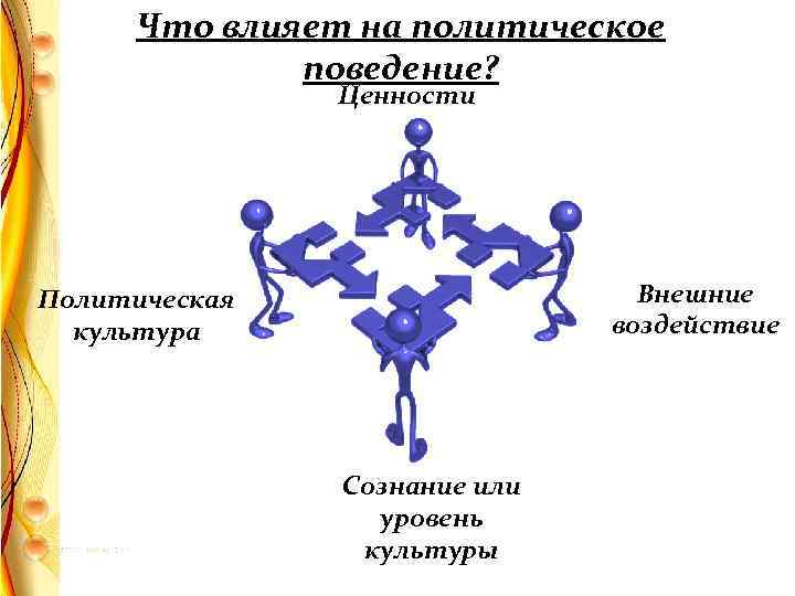 Что влияет на политическое поведение? Ценности Внешние воздействие Политическая культура Сознание или уровень культуры