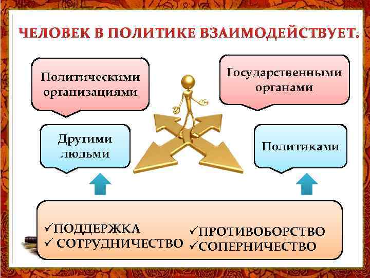 ЧЕЛОВЕК В ПОЛИТИКЕ ВЗАИМОДЕЙСТВУЕТ: Политическими организациями Другими людьми Государственными органами Политиками üПОДДЕРЖКА üПРОТИВОБОРСТВО ü