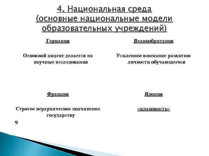 4. Национальная среда (основные национальные модели образовательных учреждений) Германия Великобритания Основной акцент делается на