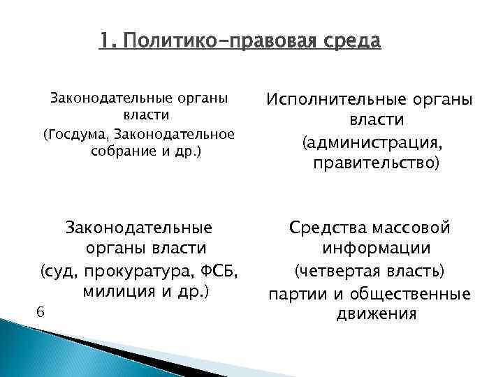 1. Политико-правовая среда Законодательные органы власти (Госдума, Законодательное собрание и др. ) Исполнительные органы