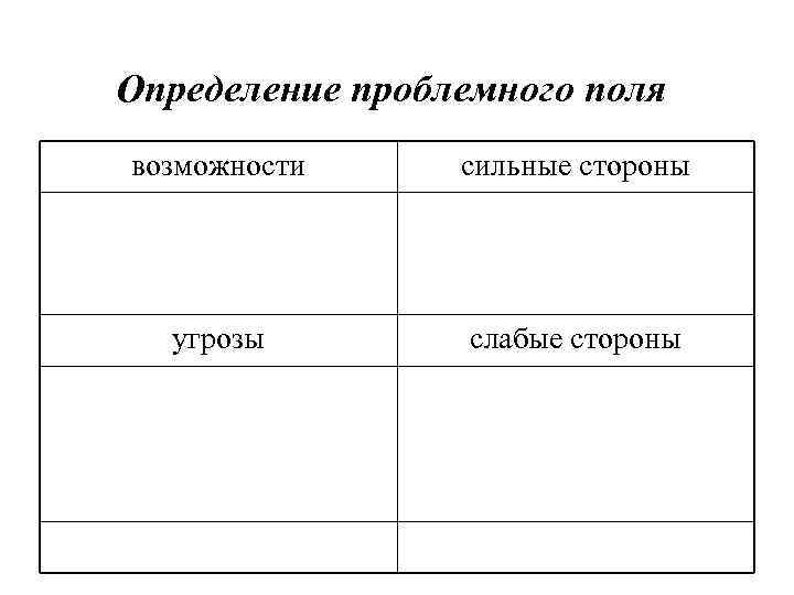 Определение проблемного поля возможности сильные стороны угрозы слабые стороны 