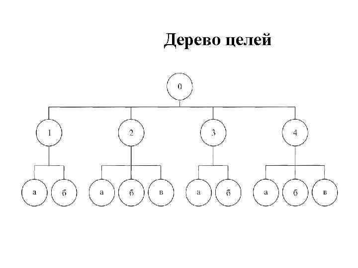 Дерево целей это